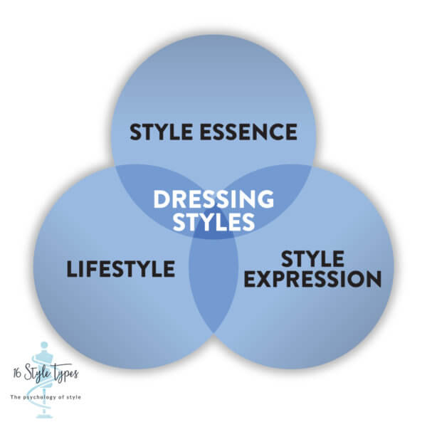 Using the 7 Dressing Styles to Express Your Personality 16 Style Types