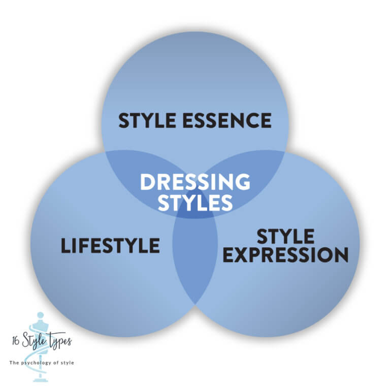 Using the 7 Dressing Styles to Express Your Personality 16 Style Types