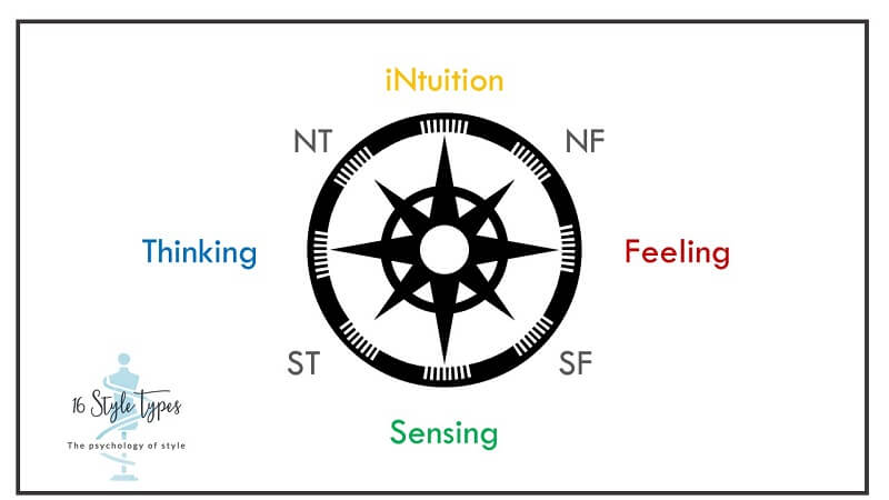 The four points of the personality compass as defined by CG Jung