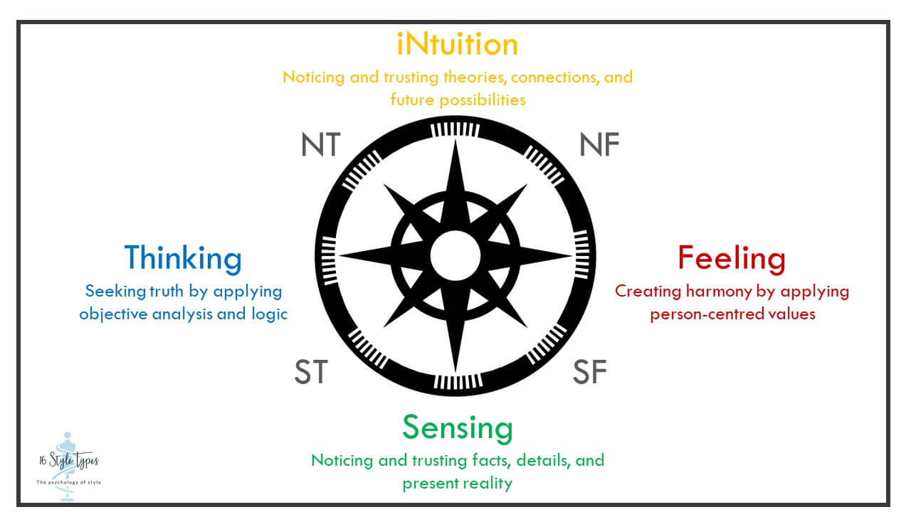The four cognitive functions described by Jung and expanded by Myers