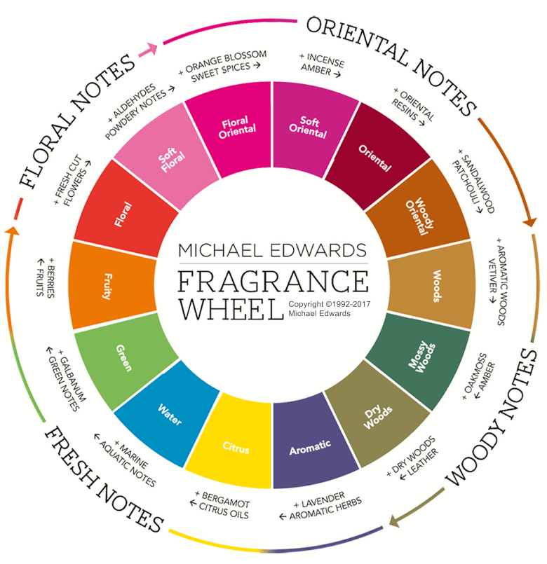 Michael Edwards Fragrance Wheel