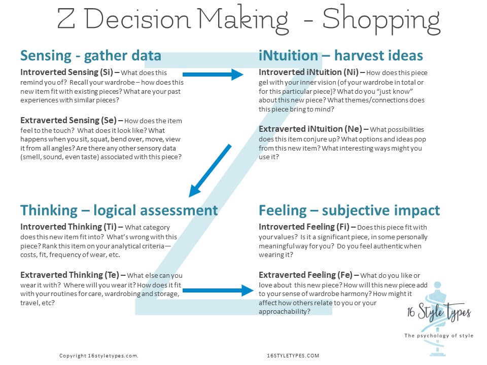 The Z Model can help you make better shopping decisions