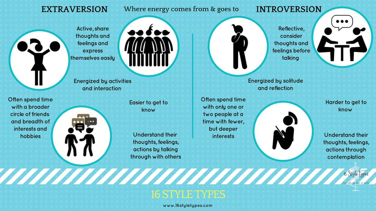 introversion and extraversion - two different ways of energy